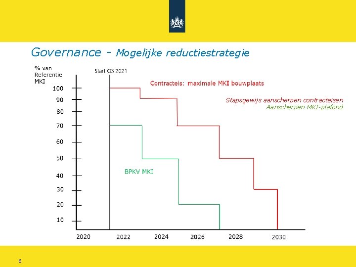 Governance - Mogelijke reductiestrategie Stapsgewijs aanscherpen contracteisen Aanscherpen MKI-plafond 6 