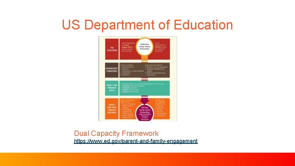 US Department of Education Dual Capacity Framework https: //www. ed. gov/parent-and-family-engagement 