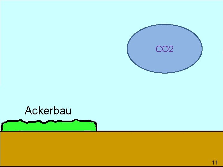 CO 2 Ackerbau 11 