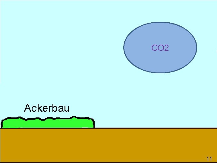 CO 2 Ackerbau 11 