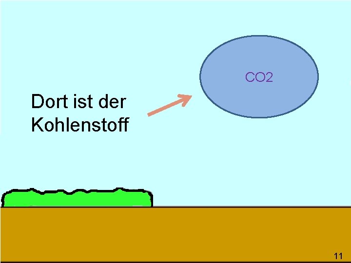 CO 2 Dort ist der Kohlenstoff 11 