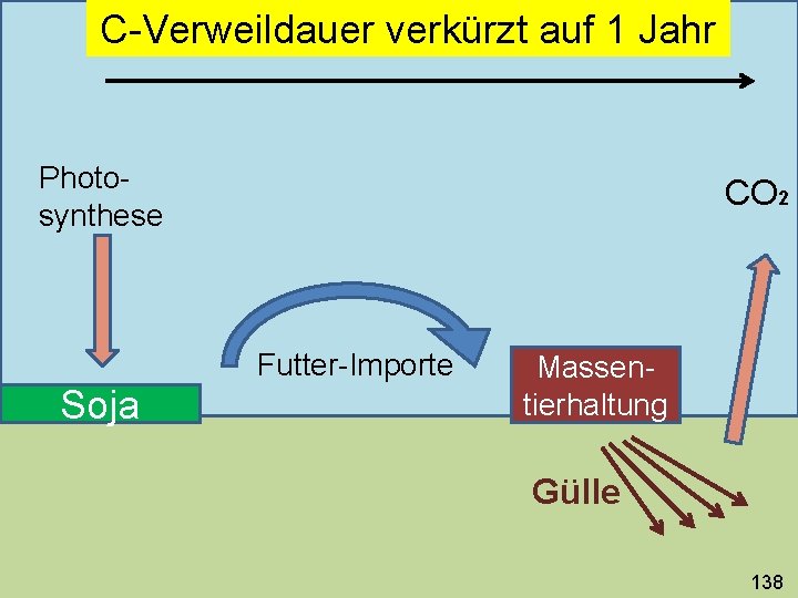 C-Verweildauer verkürzt auf 1 Jahr Photosynthese CO 2 Futter-Importe Soja Massentierhaltung Gülle 138 