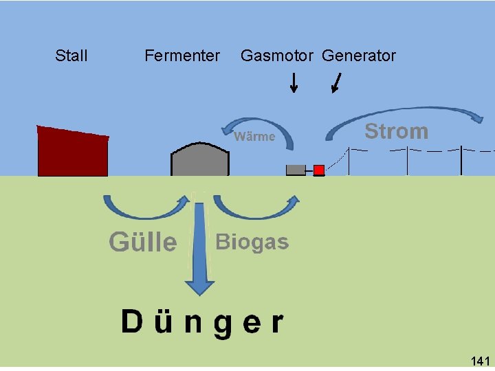 Stall Fermenter Gasmotor Generator 141 