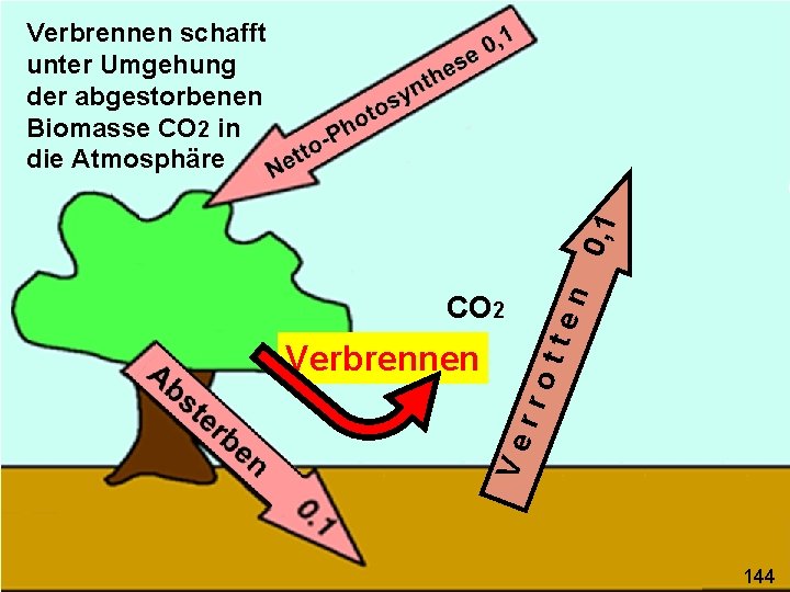 tte Ve Verbrennen rro CO 2 n 0, 1 Verbrennen schafft unter Umgehung der