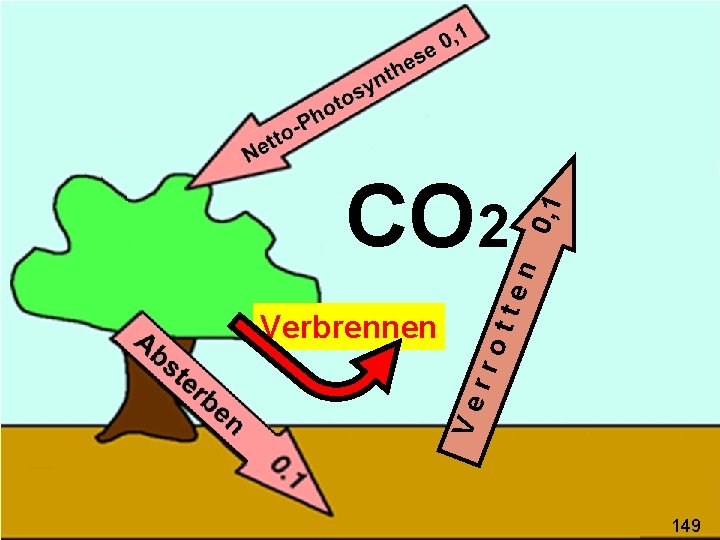 0, 1 rro Ve Verbrennen tte n CO 2 149 