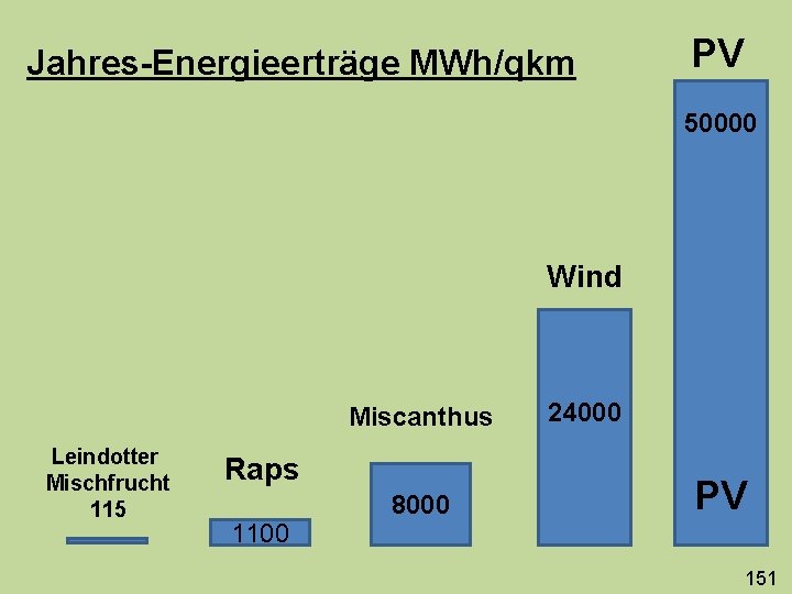 Jahres-Energieerträge MWh/qkm PV 50000 Wind Miscanthus Leindotter Mischfrucht 115 Raps 1100 8000 24000 PV