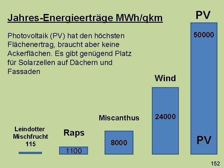 Jahres-Energieerträge MWh/qkm PV Photovoltaik (PV) hat den höchsten Flächenertrag, braucht aber keine Ackerflächen. Es