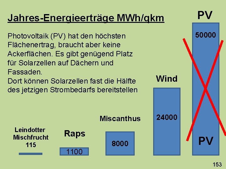 Jahres-Energieerträge MWh/qkm PV Photovoltaik (PV) hat den höchsten Flächenertrag, braucht aber keine Ackerflächen. Es