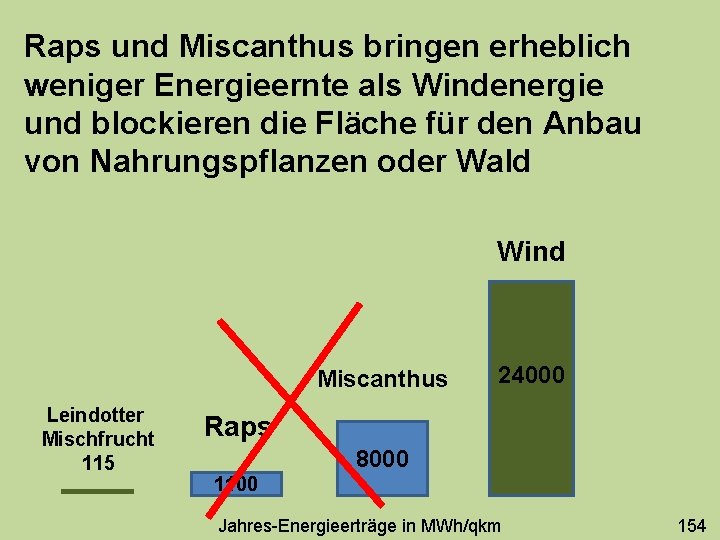 Raps und Miscanthus bringen erheblich weniger Energieernte als Windenergie und blockieren die Fläche für