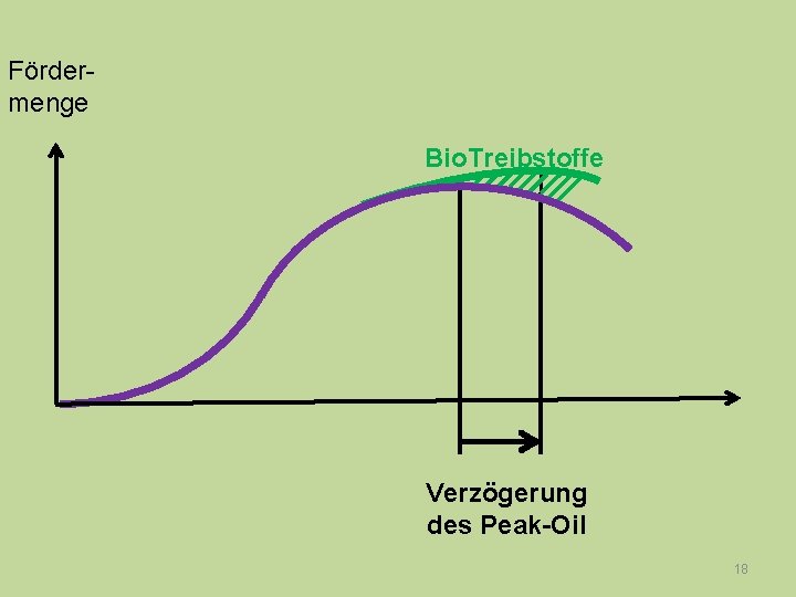 Fördermenge Bio. Treibstoffe Verzögerung des Peak-Oil 18 