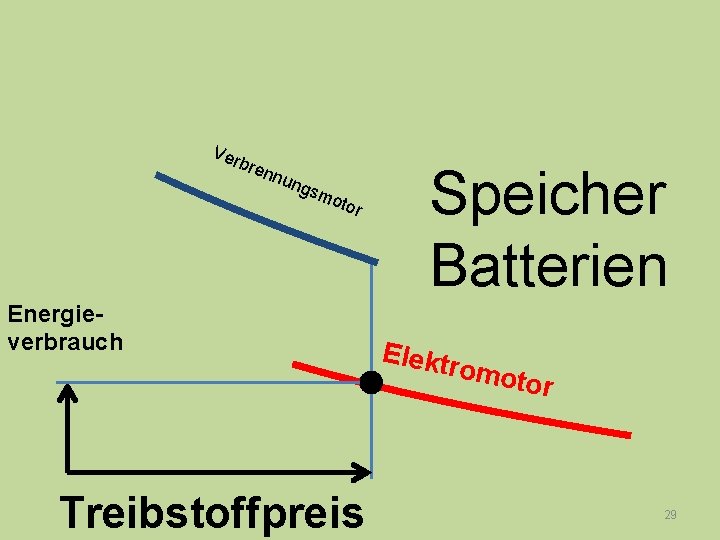 Ver bre nnu n gsm oto r Energieverbrauch Treibstoffpreis Speicher Batterien Elektr omot or