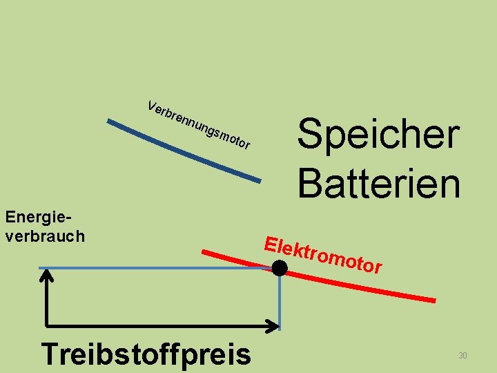 Ver bre nnu n gsm oto r Energieverbrauch Treibstoffpreis Speicher Batterien Elektr omot or