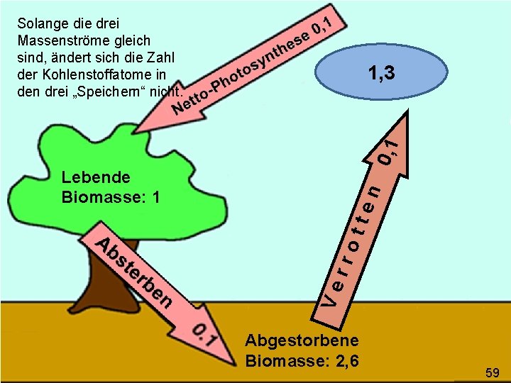 Solange die drei Massenströme gleich sind, ändert sich die Zahl der Kohlenstoffatome in den