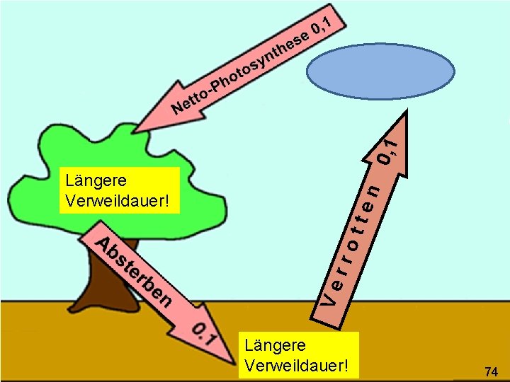 0, 1 n tte rro Ve Längere Verweildauer! 74 