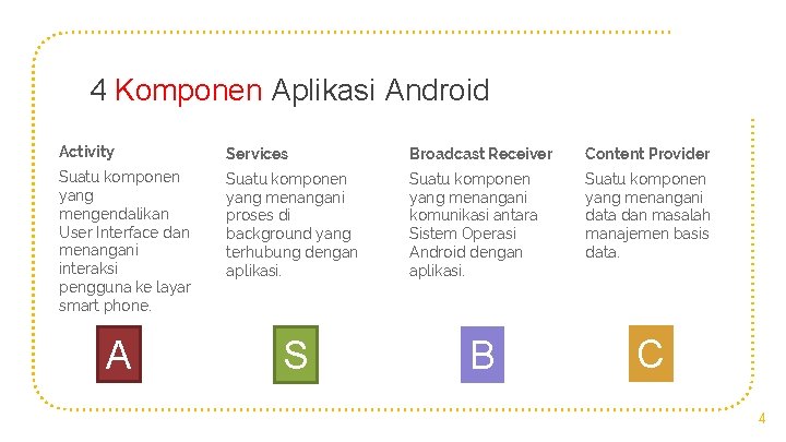 4 Komponen Aplikasi Android Activity Services Broadcast Receiver Content Provider Suatu komponen yang mengendalikan