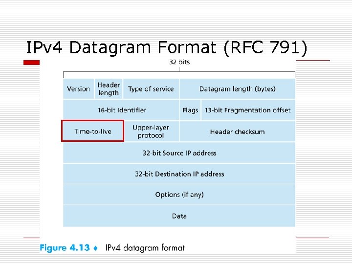 IPv 4 Datagram Format (RFC 791) 