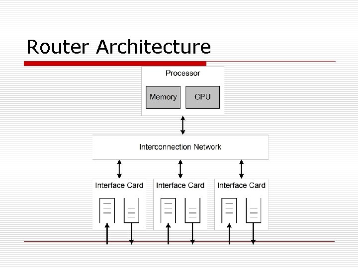 Router Architecture 