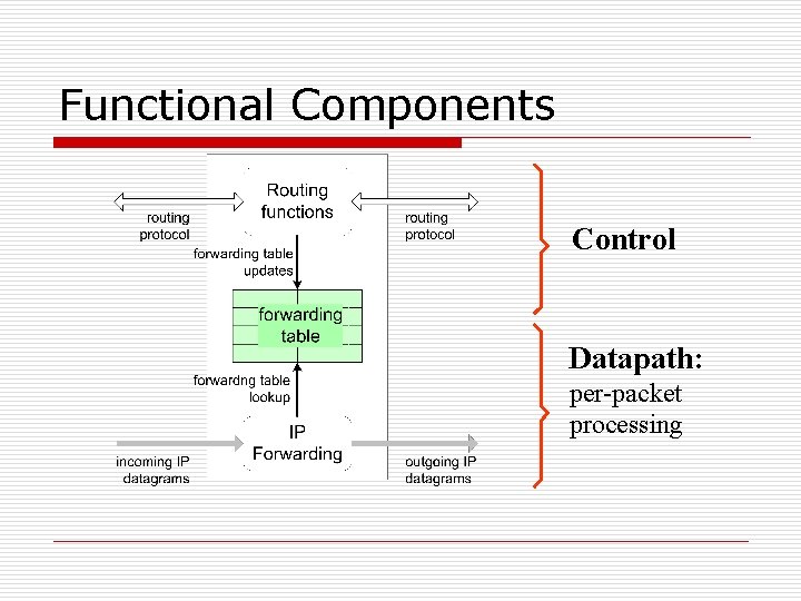 Functional Components Control Datapath: per-packet processing 