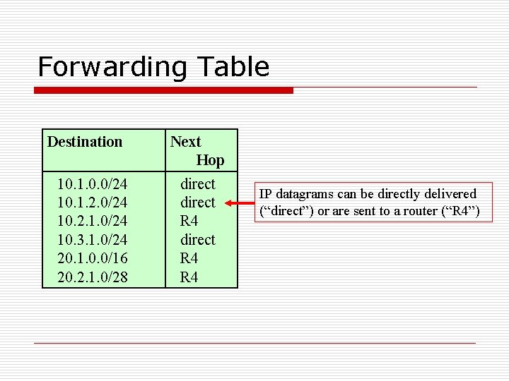 Forwarding Table Destination 10. 1. 0. 0/24 10. 1. 2. 0/24 10. 2. 1.