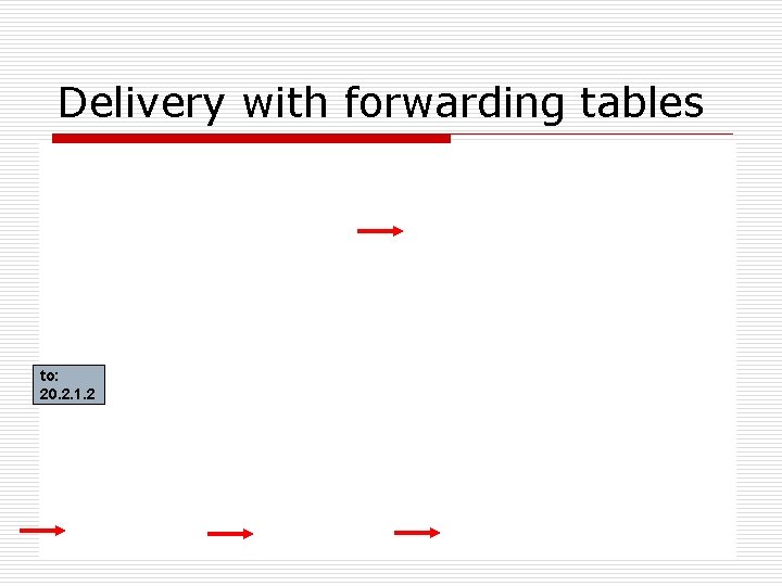 Delivery with forwarding tables to: 20. 2. 1. 2 