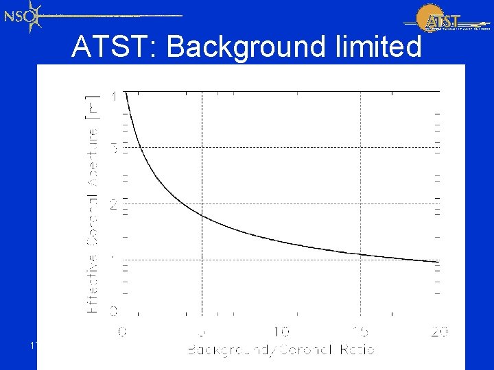 ATST: Background limited 17 Nov 2003 ATST SWG Mtg 9 