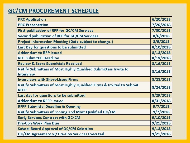 GC/CM PROCUREMENT SCHEDULE PRC Application PRC Presentation First publication of RFP for GC/CM Services