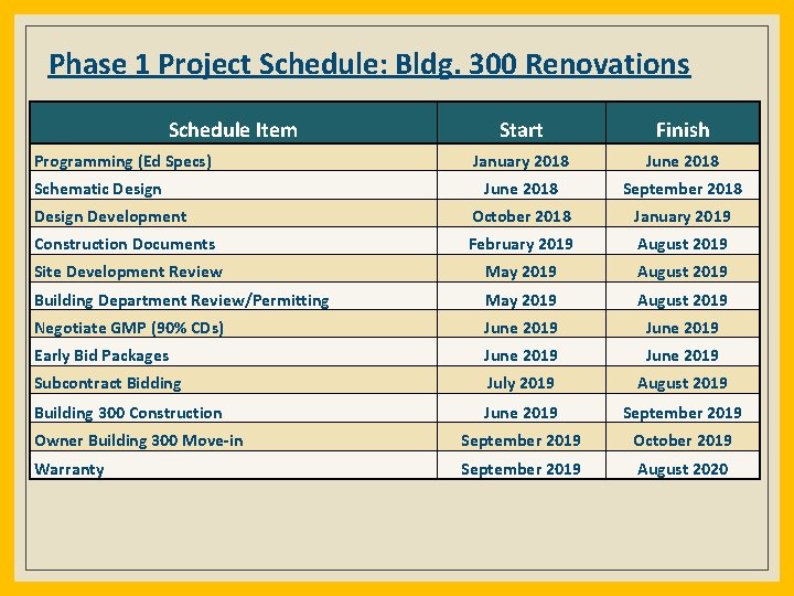 Phase 1 Project Schedule: Bldg. 300 Renovations Schedule Item Start Finish January 2018 June