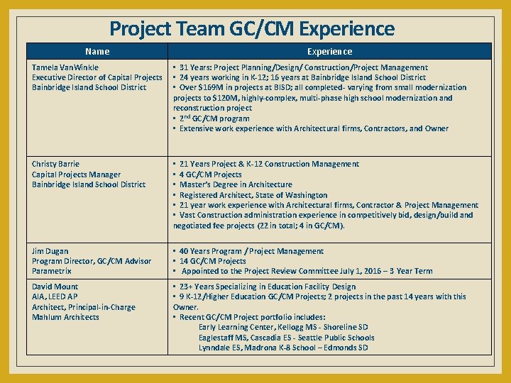 Project Team GC/CM Experience Name Experience Tamela Van. Winkle Executive Director of Capital Projects