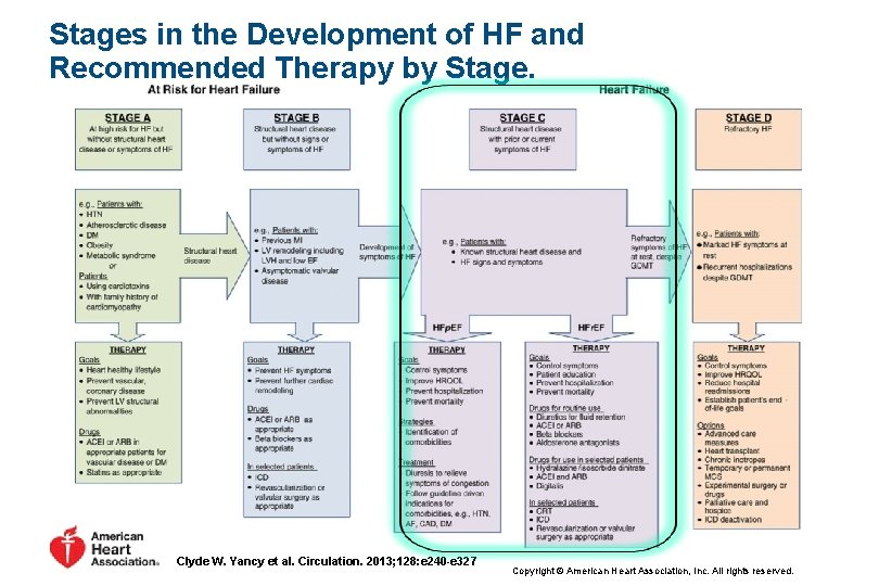 Stages in the Development of HF and Recommended Therapy by Stage. Clyde W. Yancy