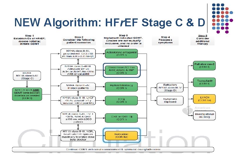 NEW Algorithm: HFr. EF Stage C & D 