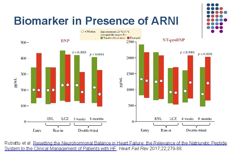 Biomarker in Presence of ARNI Rubattu et al. Resetting the Neurohormonal Balance in Heart