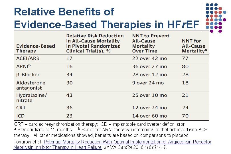 Relative Benefits of Evidence-Based Therapies in HFr. EF CRT – cardiac resynchronization therapy; ICD