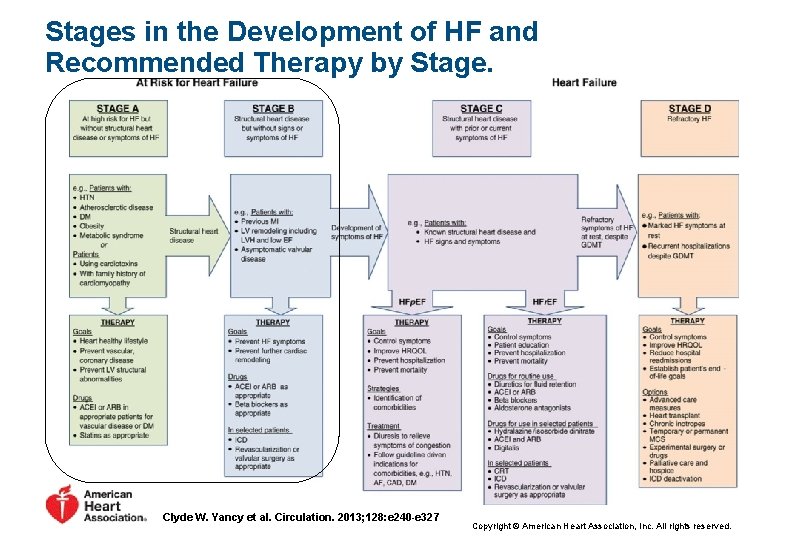 Stages in the Development of HF and Recommended Therapy by Stage. Clyde W. Yancy