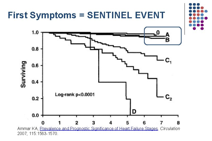 First Symptoms = SENTINEL EVENT Ammar KA, Prevalence and Prognostic Significance of Heart Failure