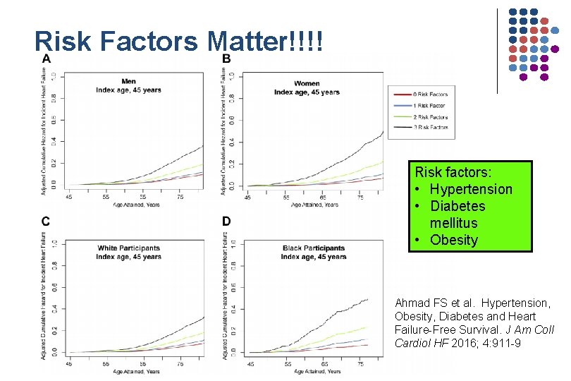 Risk Factors Matter!!!! Risk factors: • Hypertension • Diabetes mellitus • Obesity Ahmad FS