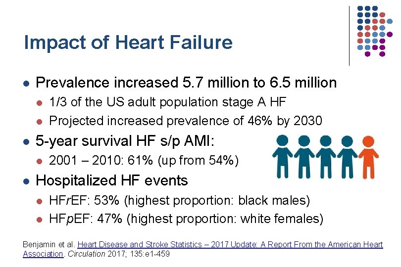 Impact of Heart Failure l Prevalence increased 5. 7 million to 6. 5 million