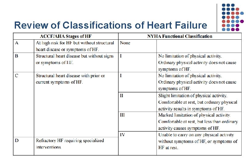 Review of Classifications of Heart Failure 