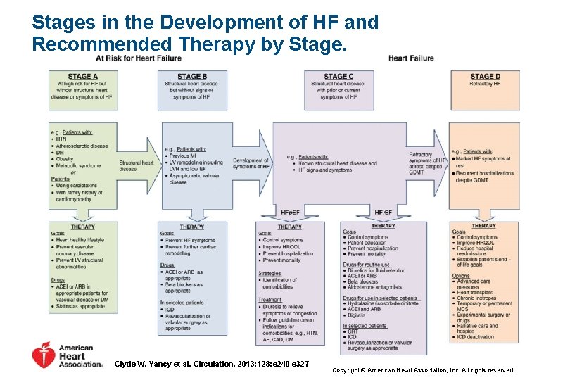 Stages in the Development of HF and Recommended Therapy by Stage. Clyde W. Yancy