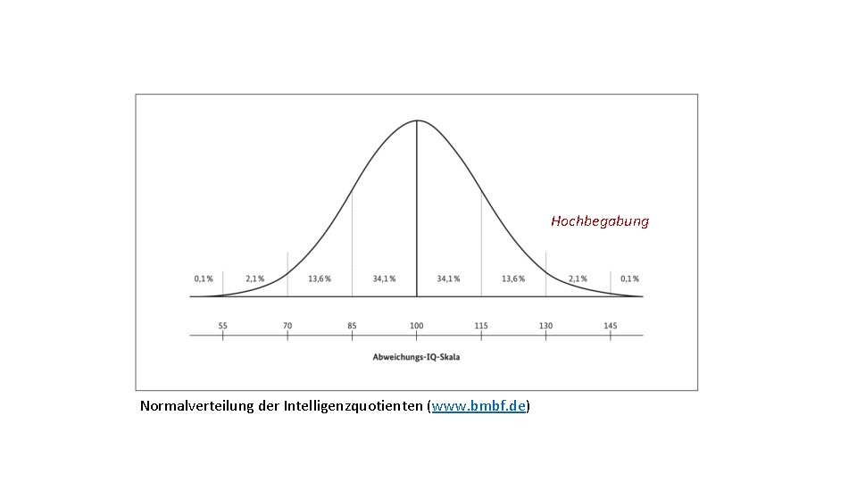 Hochbegabung Normalverteilung der Intelligenzquotienten (www. bmbf. de) 
