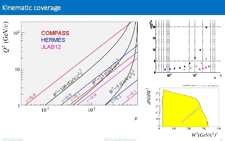 Kinematic coverage COMPASS HERMES JLAB 12 LNF 1/12/2016 3 D Parton Distributions 11 