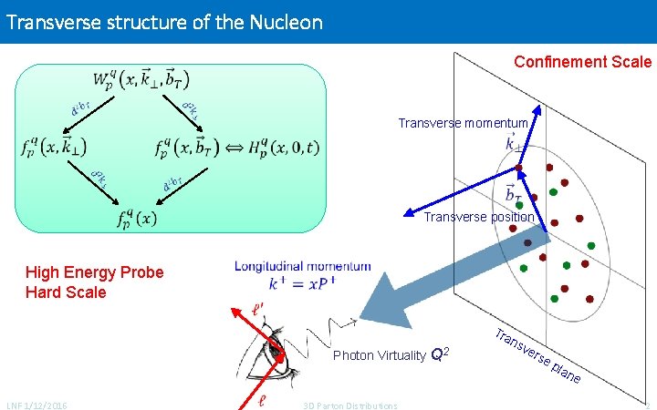 Transverse structure of the Nucleon Confinement Scale Transverse momentum Transverse position High Energy Probe