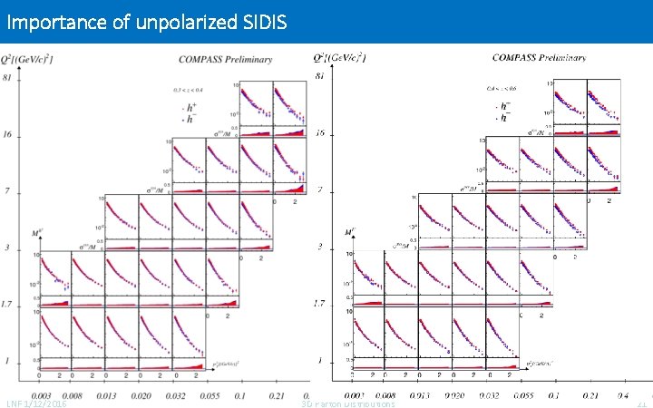 Importance of unpolarized SIDIS LNF 1/12/2016 3 D Parton Distributions 21 