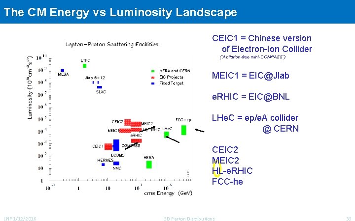 The CM Energy vs Luminosity Landscape CEIC 1 = Chinese version of Electron-Ion Collider