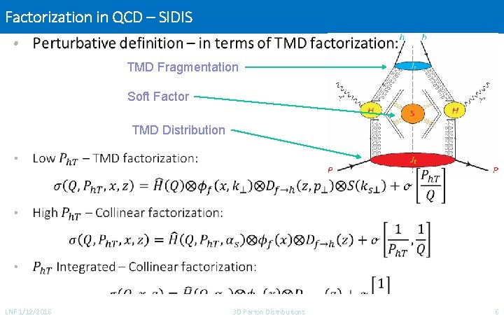 Factorization in QCD – SIDIS • TMD Fragmentation Soft Factor TMD Distribution LNF 1/12/2016