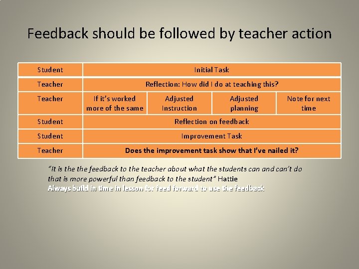 Feedback should be followed by teacher action Student Initial Task Teacher Reflection: How did