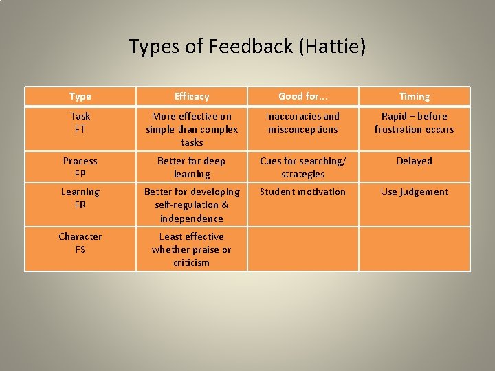 Types of Feedback (Hattie) Type Efficacy Good for. . . Timing Task FT More