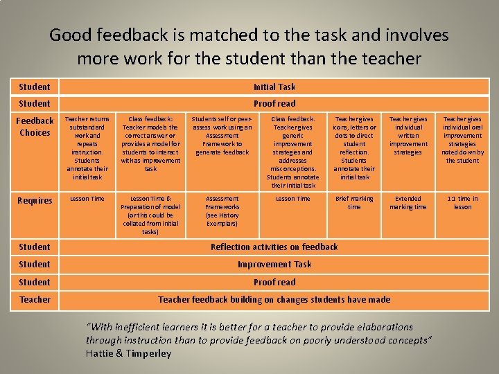 Good feedback is matched to the task and involves more work for the student Good feedback is matched to the task and involves more work for the student