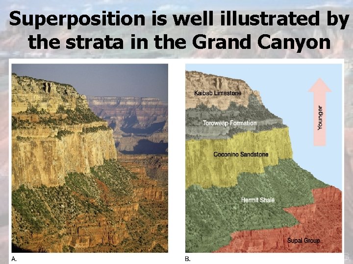 Superposition is well illustrated by the strata in the Grand Canyon 