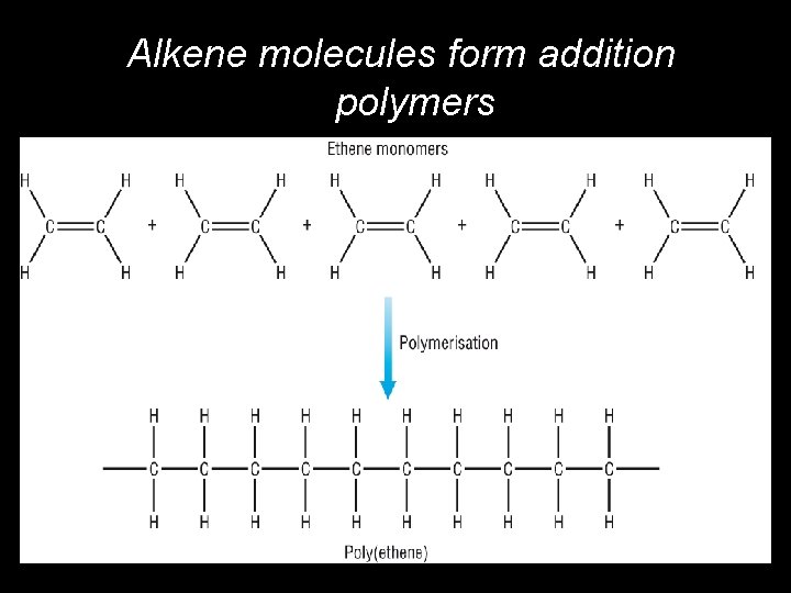 Alkene molecules form addition polymers © Pearson Education Ltd 2008 This document may have