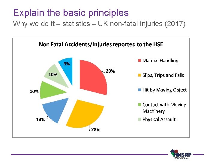 Explain the basic principles Why we do it – statistics – UK non-fatal injuries